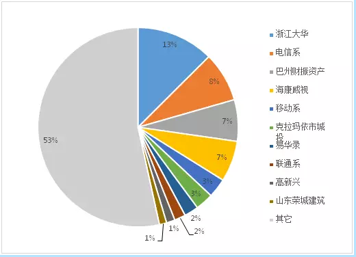 年度回顾之2017’我国安防与雪亮工程千万项目市场企业前十强浅析